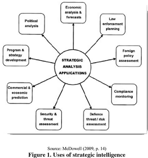 Strategic Intelligence Role In The Management Of Organizations Semantic Scholar