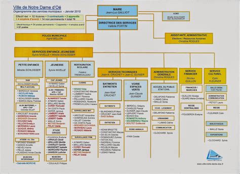 Notre Dame Doé Lorganigramme Actualisé Des Services Municipaux