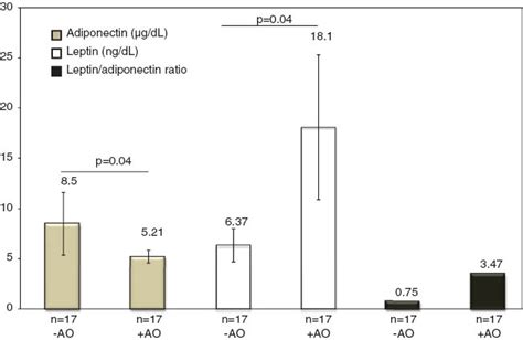 The Role Of Leptin Adiponectin Ratio In Metabolic Syndrome And Diabetes