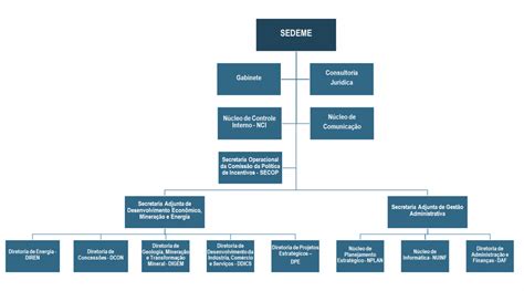 Organograma Secretaria De Estado De Desenvolvimento Econ Mico