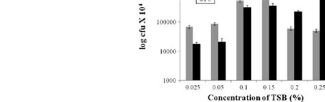 Growth Of BF And FC Of V Alginolyticus Under Different Nutrient