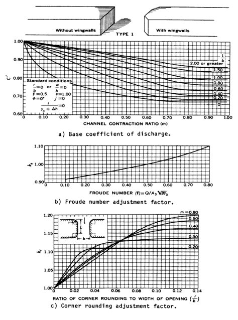 Coefficient Of Discharge