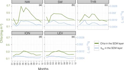 Monthly Median Value Of The Chlorophyll A Concentration Chl A In Download Scientific Diagram