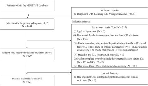 Flow Chart Of Cohort Selection Abbreviation MIMIC III Medical