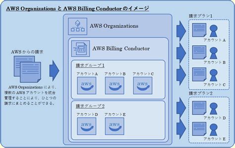 【隙間活用】aws資格 Clf C02 複数 Aws アカウントの一括請求処理の解答・徹底解説（ 問題id：clf204c003