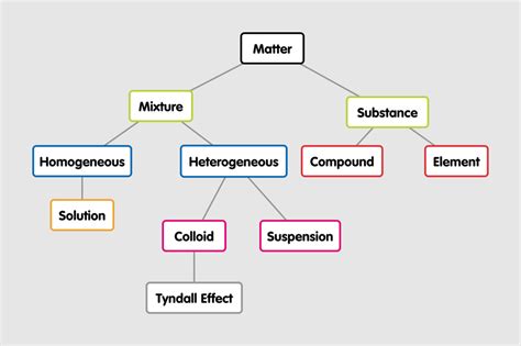 Classification Of Matter Mi Sitio