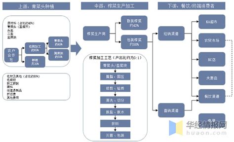 榨菜行业发展现状如何？一文读懂榨菜市场规模、销量、出口量及金额 原文标题：2022年中国榨菜行业发展现状， 涪陵榨菜 继续领跑中国榨菜行业「图