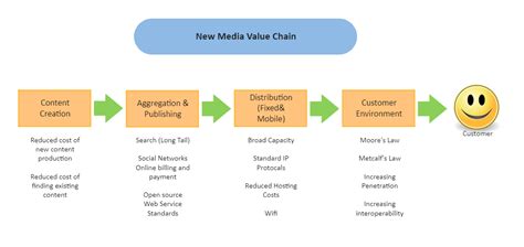 New Media Value Chain EdrawMax Templates