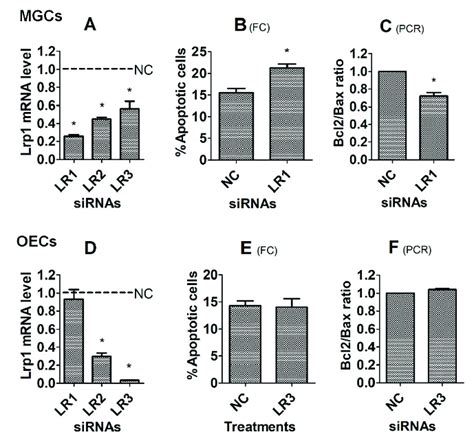 Effects Of Culture With Tpa On Corticosterone Induced Apoptosis Of