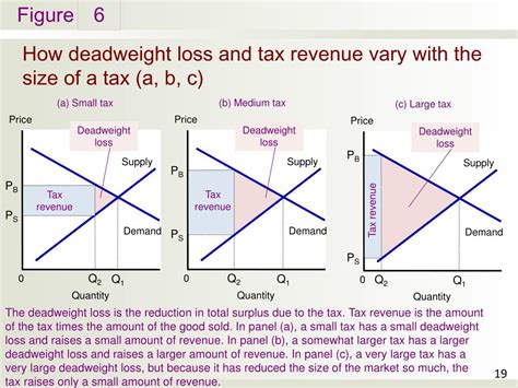 Ppt Application The Costs Of Taxation Powerpoint Presentation Free Download Id 297151