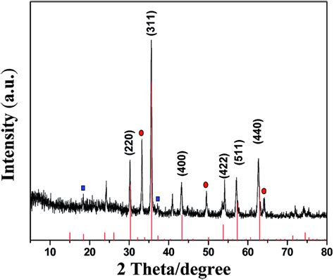 XRD patterns of simulated Fe2O3 and γ-Fe2O3/C | Download Scientific Diagram