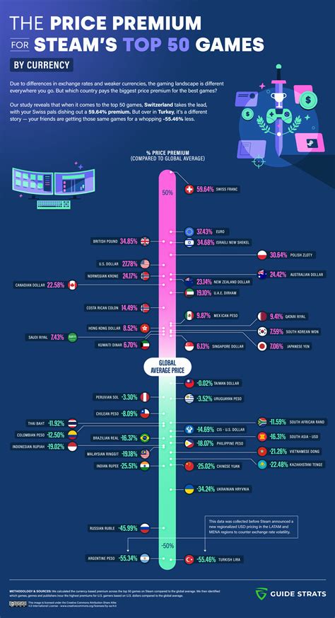 Steam-conomics: Which Countries Pay the Most for Steam Games? - Guide Strats