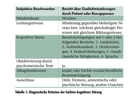 Leichte kognitive Störung bekannte Vorstufe zu Alzheimer