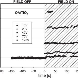 The Angle Of The Polarization Rotation Measured For The Oa Tio