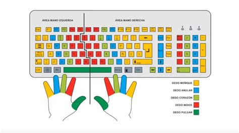 Aprender Mecanograf A Online Gu A Completa Para Escribir Con Todos Los