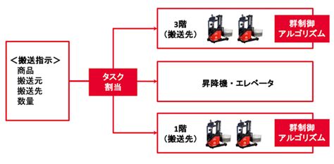 複数台無人フォークリフトの協調搬送システムを開発、受注開始 マルチロボos「robo Hi（ロボハイ）」、一人乗りロボ・配送ロボ・警備ロボ