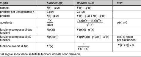 Derivata In Enciclopedia Della Matematica