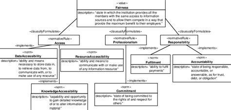 Class Model Representing The Normative Structure Of Example 2 Download Scientific Diagram