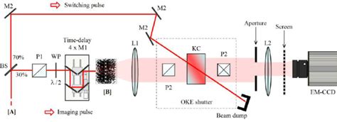 Experimental Arrangement Used For Ballistic Imaging Validation