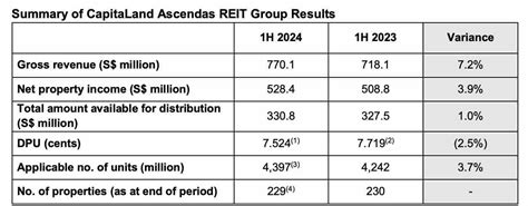 Capitaland Ascendas Reit Dpu Falls By Our Quick Take