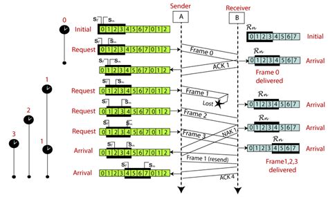 Selective Reject Arq Use Which Type Of Ack