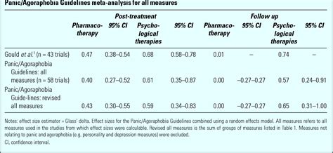 Table 1 From Summary Of Guideline For The Treatment Of Panic Disorder