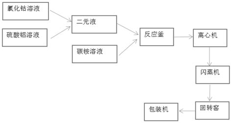 一种低铝小粒径四氧化三钴的制备方法与流程