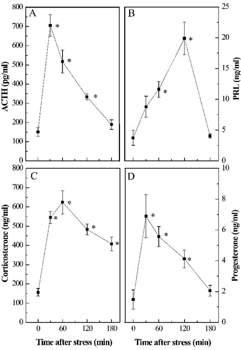 Changes In Plasma Concentrations Of Adrenocorticotropic Hormone Acth