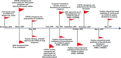 Frontiers The Drug Repurposing For COVID 19 Clinical Trials Provide