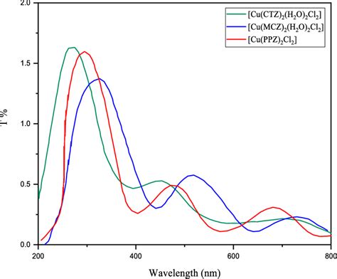 Uv Vis Spectra Of Cu Ii Complexes Download Scientific Diagram