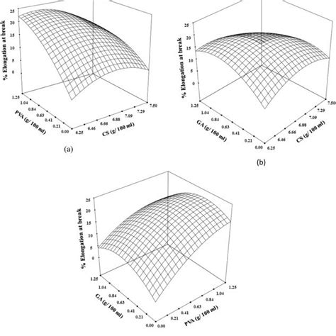 Response Surface Plots Showing The Effect Of A Pva And Cs B Ga And