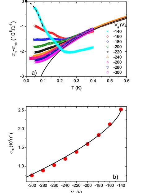 A Vs T For Various Gate Voltages Vg The Solid Line Is