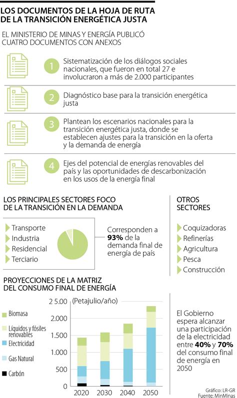 Las claves que tiene la Hoja de Ruta de la Transición Energética que