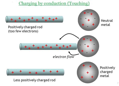 Electrostatics Charging By Conduction Induction And 41 Off