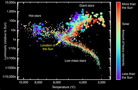 The Axes On A Hertzsprung Russell H R Diagram Represent Wiring Diagram