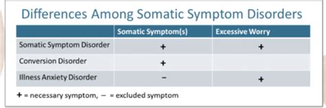 Somatic Symptom Disorders Flashcards Quizlet