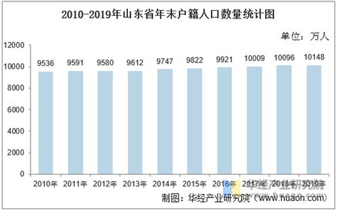 2010 2020年山东省人口数量、人口性别构成及人口受教育程度统计分析华经情报网华经产业研究院