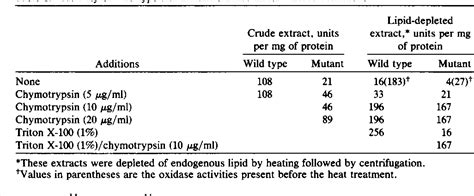 Table 1 From An Escherichia Coli Mutant Deficient In Pyruvate Oxidase