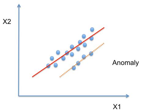 Anomaly And Outlier Detection — Concepts By Alhad Pofali Medium