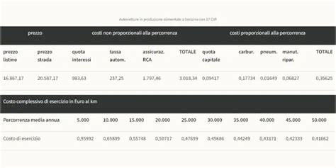 Calcolo Rimborso Chilometrico Km Costi Auto E Tabelle Aci