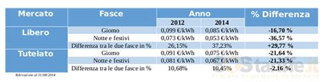 Fasce Orarie F F F Orari Risparmio Energetico F F F Cosa Sono