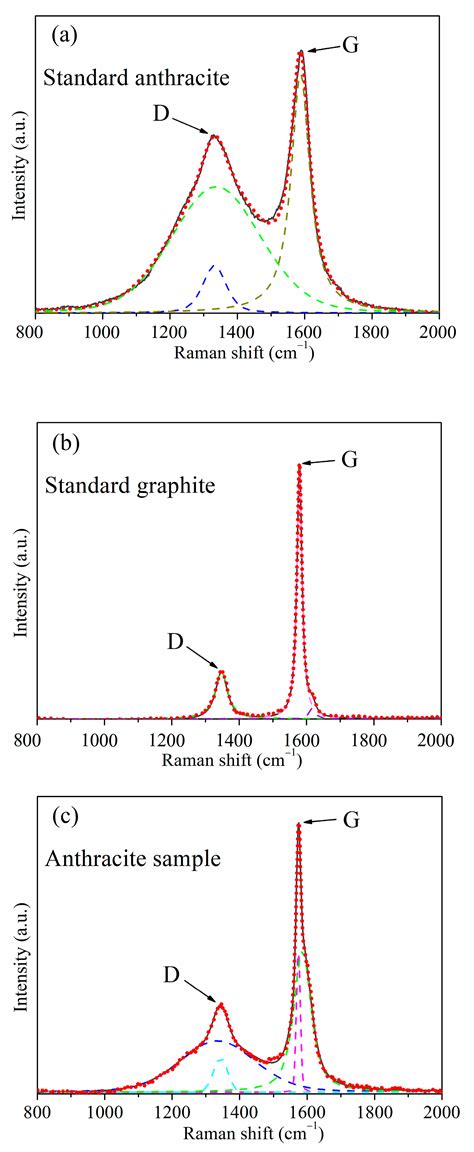 Materials Free Full Text Graphite Equivalent Evaluation Of