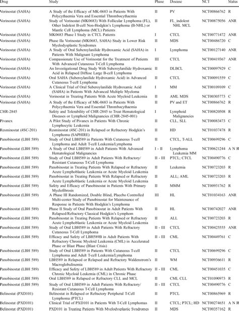 Clinical trials HDAC inhibitors used as single agents | Download Table