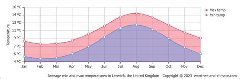 Lerwick Weather & Climate | Year-Round Guide with Graphs