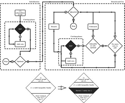 In the top, a flowchart of a generic Branch-and-Cut algorithm. BRANCH ...