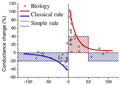 Biomimetics Free Full Text Model Of Neuromorphic Odorant