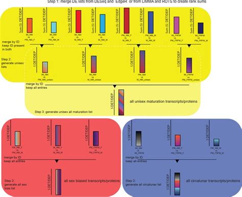 Figures And Data In Combined Transcriptome And Proteome Profiling