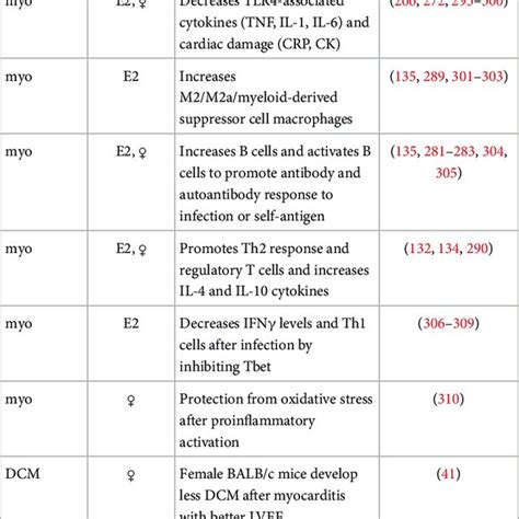 Sex Differences In The Pathogenesis Of Viral Myocarditis And Dcm The