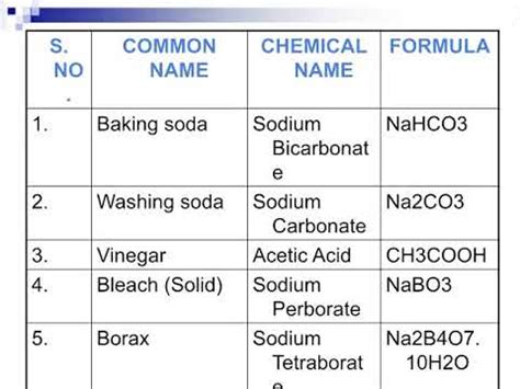 Common Glass Chemical Formula - Ion Names, Formulas and Charges Chart ...