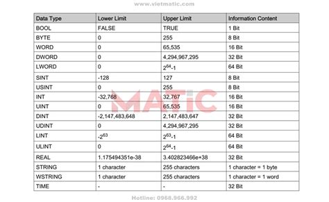 PLC Schneider Part 8 Các kiểu dữ liệu trong PLC Modicon MATIC VN